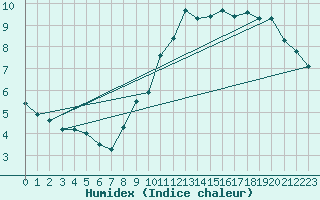 Courbe de l'humidex pour Weinbiet