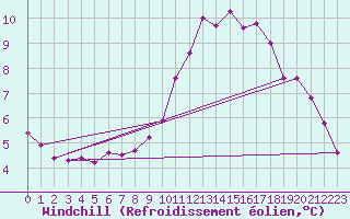 Courbe du refroidissement olien pour Turretot (76)
