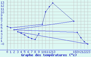 Courbe de tempratures pour Vaux-et-Chantegrue (25)