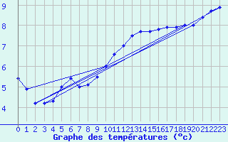 Courbe de tempratures pour Cardinham