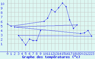 Courbe de tempratures pour Chieming