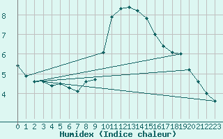 Courbe de l'humidex pour Wuerzburg