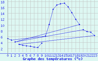Courbe de tempratures pour Bras (83)