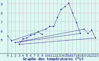 Courbe de tempratures pour Lannion (22)