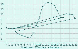 Courbe de l'humidex pour Le Luc - Cannet des Maures (83)