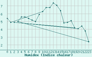 Courbe de l'humidex pour Mariapfarr