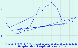 Courbe de tempratures pour Mona