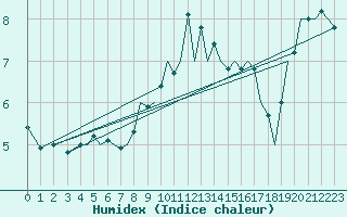 Courbe de l'humidex pour Guernesey (UK)