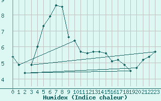 Courbe de l'humidex pour Crosby