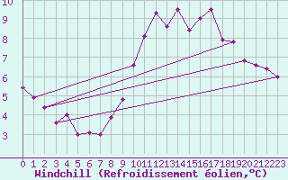 Courbe du refroidissement olien pour Bignan (56)