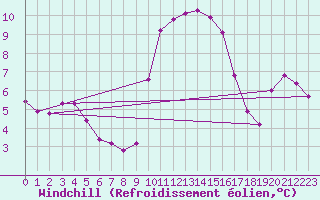 Courbe du refroidissement olien pour Sanary-sur-Mer (83)