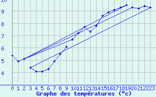 Courbe de tempratures pour Ahaus
