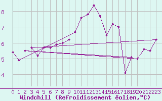 Courbe du refroidissement olien pour Rodez (12)