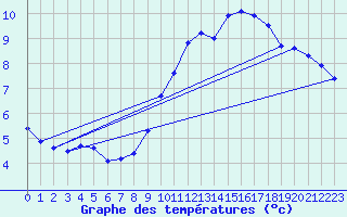 Courbe de tempratures pour Creil (60)