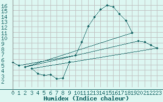 Courbe de l'humidex pour Priay (01)