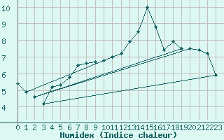 Courbe de l'humidex pour Tours (37)