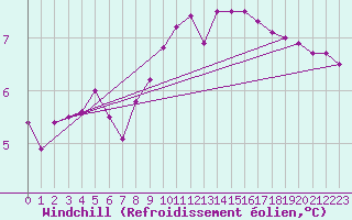Courbe du refroidissement olien pour Chamonix-Mont-Blanc (74)