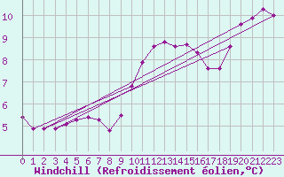 Courbe du refroidissement olien pour Mullingar