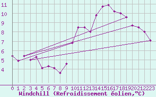 Courbe du refroidissement olien pour Saint-Mdard-d