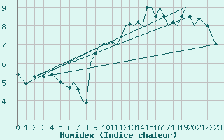 Courbe de l'humidex pour Blackpool Airport