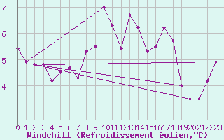 Courbe du refroidissement olien pour Prestwick Rnas