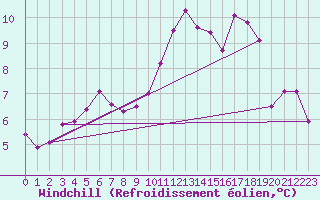 Courbe du refroidissement olien pour Saint-Brieuc (22)