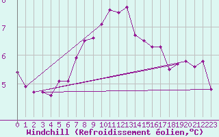Courbe du refroidissement olien pour Manston (UK)