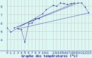 Courbe de tempratures pour Recht (Be)