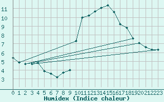 Courbe de l'humidex pour Oviedo