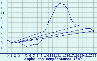 Courbe de tempratures pour Porquerolles (83)