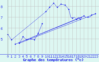 Courbe de tempratures pour Illesheim