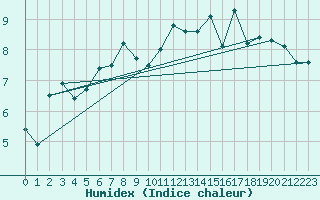 Courbe de l'humidex pour Westermarkelsdorf