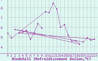 Courbe du refroidissement olien pour Lerwick
