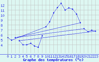 Courbe de tempratures pour Biscarrosse (40)