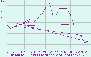 Courbe du refroidissement olien pour Aigle (Sw)