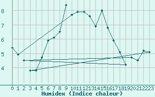 Courbe de l'humidex pour Kotka Haapasaari