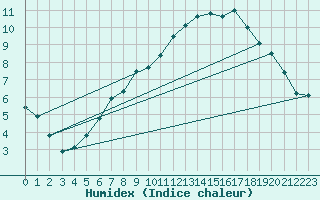 Courbe de l'humidex pour Bramon