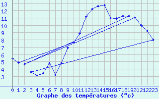 Courbe de tempratures pour Oehringen