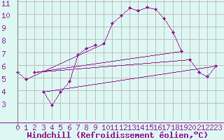 Courbe du refroidissement olien pour Wien / Hohe Warte