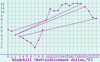 Courbe du refroidissement olien pour Amilly (45)