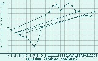 Courbe de l'humidex pour Calamocha