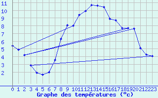 Courbe de tempratures pour Cabauw Tower