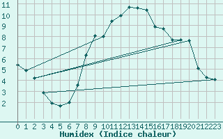 Courbe de l'humidex pour Cabauw Tower