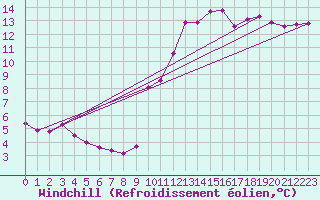 Courbe du refroidissement olien pour Ploeren (56)