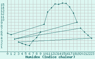 Courbe de l'humidex pour Molina de Aragn