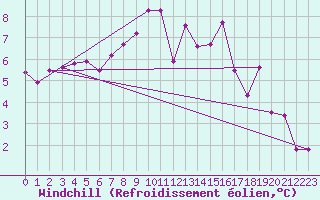 Courbe du refroidissement olien pour Tafjord