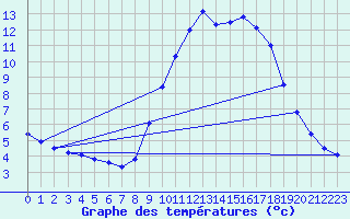 Courbe de tempratures pour Oppde - crtes du Petit Lubron (84)
