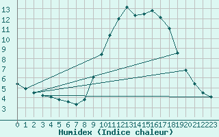Courbe de l'humidex pour Oppde - crtes du Petit Lubron (84)