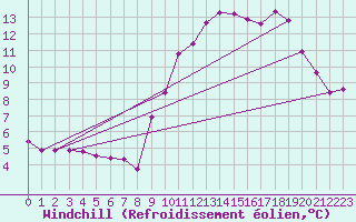 Courbe du refroidissement olien pour Saint-Philbert-sur-Risle (27)