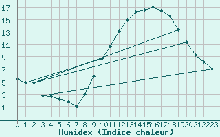 Courbe de l'humidex pour Embrun (05)